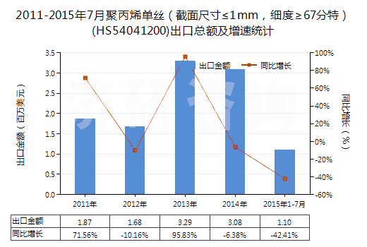 2011-2015年7月聚丙烯單絲（截面尺寸≤1mm，細(xì)度≥67分特）(HS54041200)出口總額及增速統(tǒng)計(jì)